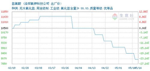 氫氟酸交易報(bào)價(jià),洛陽(yáng)氟鉀科技股份公司氫氟酸2020年05月13日最新報(bào)價(jià)