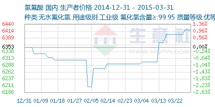 氫氟酸價格走勢深度解析 市場供需、成本驅動與未來展望